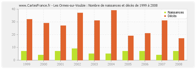 Les Ormes-sur-Voulzie : Nombre de naissances et décès de 1999 à 2008